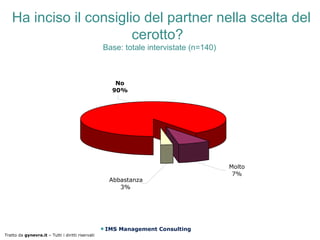 Ha inciso il consiglio del partner nella scelta del
                        cerotto?
                                                   Base: totale intervistate (n=140)



                                                      No
                                                     90%




                                                                                       Molto
                                                                                        7%
                                                    Abbastanza
                                                       3%




                                                   IMS Management Consulting
Tratto da gynevra.it – Tutti i diritti riservati
 