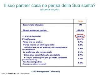 Il suo partner cosa ne pensa della Sua scelta?
                                                          (risposta singola)



                                                                                           Totale

                                    Base: totale interviste                                140


                                    Citano almeno un motivo                               100,0%


                                    E' d'accordo con lei                                  58,6%
                                   E' indifferente                                        16,4%
                                    Pensa che sia pratico                                 5,7%
                                    Pensa che sia un ottimo prodotto                      5,0%
                                      All'inizio era un po' scettico, successivamente
                                                                                          2,9%
                                   si è ricreduto
                                    Lo preferisce alla terapia orale                      2,1%
                                      Gli dà sicurezza il fatto che sia visibile          0,7%
                                      E' un po' preoccupato per gli effetti collaterali
                                                                                          0,7%
                                   (reazione cutanea)
                                    Non hanno il partner
                                                                                          8,6%
                                    (lo usa per problemi ormonali)




                                                   IMS Management Consulting
Tratto da gynevra.it – Tutti i diritti riservati
 