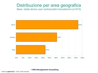 Distribuzione per area geografica
                          Base: totale donne user contraccettivi transdermici (n=913)




                 Nord                                                                             47%




               Centro                                                      31%




                  Sud                                             22%




                        0%         5%         10%     15%   20%    25%   30%    35%   40%   45%    50%




                                                    IMS Management Consulting
Tratto da gynevra.it – Tutti i diritti riservati
 