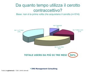 Da quanto tempo utilizza il cerotto
                                 contraccettivo?
                          Base: non è la prima volta che acquistano il cerotto (n=514)



                                                                       non risponde
                                                                            7%

                       da 1 a 3 mesi                                                      da 7 mesi e più
                           37%                                                                   21%




                                                                         da 4 a 6 mesi
                                                                             35%




                                        TOTALE USERS DA PIÙ DI TRE MESI                  56%




                                                   IMS Management Consulting
Tratto da gynevra.it – Tutti i diritti riservati
 