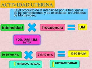 ACTIVIDAD UTERINA
• Es el producto de la intensidad por la frecuencia
de las contracciones y es expresada en unidades
de Montevideo.
intensidad UMfrecuencia
120- 250 UM.
En TDP
30-50 mmHg. 3-5 /10 min. 120-250 UM.
HIPERACTIVIDAD HIPOACTIVIDAD
 