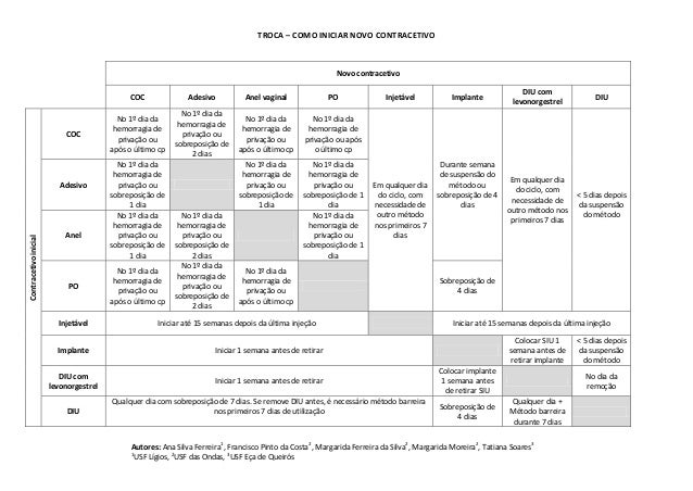 Resumo sobre métodos contraceptivos