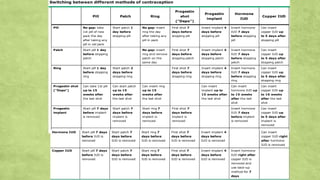 http://www.uptodate.com.myaccess.library.utoronto.ca/contents/image?imageKey=OBGYN%2F77410&search=contracep%C3%A7%C3%A3o&source=image_view&view=print&topicKey=OBGYN/5459&source=outline_link&ela… 1/2
Switching  between  different  methods  of  contraception
  Pill Patch Ring
Progestin
shot
("Depo")
Progestin
implant
Hormone
IUD
Copper  IUD
Pill No  gap:  take
1st  pill  of  new
pack  the  day
after  taking  any
pill  in  old  pack
Start  patch  1
day  before
stopping  pill
No  gap:  insert
ring  the  day
after  taking any
pill  in  pack
First  shot  7
days  before
stopping  pill
Insert  implant  4
days  before
stopping pill
Insert  hormone
IUD  7  days
before  stopping
pill
Can  insert
copper  IUD  up
to  5  days  after
stopping pill
Patch Start  pill  1  day
before  stopping
patch
  No  gap:  insert
ring  and  remove
patch  on  the
same  day
First  shot  7
days  before
stopping  patch
Insert  implant  4
days  before
stopping patch
Insert  hormone
IUD  7  days
before  stopping
patch
Can  insert
copper  IUD  up
to  5  days  after
stopping patch
Ring Start  pill  1  day
before  stopping
ring
Start  patch  2
days  before
stopping  ring
  First  shot  7
days  before
stopping  ring
Insert  implant  4
days  before
stopping ring
Insert  hormone
IUD  7  days
before  stopping
ring
Can  insert
copper  IUD  up
to  5  days  after
stopping ring
Progestin  shot
("Depo")
Can  take  1st  pill
up  to  15
weeks  after
the  last  shot
Can  start  patch
up  to  15
weeks  after
the  last  shot
Can  insert  ring
up  to  15
weeks  after
the  last  shot
  Can  insert
implant  up  to
15  weeks  after
the  last  shot
Can  insert
hormone  IUD  up
to  15  weeks
after  the  last
shot
Can  insert
copper  IUD  up
to  16  weeks
after  the  last
shot
Progestin
implant
Start  pill  7  days
before  implant
is  removed
Start  patch  7
days  before
implant  is
removed
Start  ring  7
days  before
implant  is
removed
First  shot  7
days  before
implant  is
removed
  Insert  hormone
IUD  7  days
before  implant
is  removed
Can  insert
copper  IUD  up
to  5  days  after
implant  is
removed
7/20/2014 Switching between different methods of contraception
Hormone  IUD Start  pill  7  days
before  IUD  is
removed
Start  patch  7
days  before
IUD  is  removed
Start  ring  7
days  before
IUD  is  removed
First  shot  7
days  before
IUD  is  removed
Insert  implant  4
days  before
IUD  is  removed
  Can  insert
copper  IUD  right
after  hormone
IUD  is  removed
Copper  IUD Start  pill  7  days
before  IUD  is
removed
Start  patch  7
days  before
IUD  is  removed
Start  ring  7
days  before
IUD  is  removed
First  shot  7
days  before
IUD  is  removed
Insert  implant  4
days  before
IUD  is  removed
Insert  hormone
IUD  right after
copper  IUD  is
removed and
use  back-­up
method for  7
days
 
 