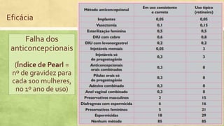 Eficácia
Falha dos
anticoncepcionais
(Índice de Pearl =
nº de gravidez para
cada 100 mulheres,
no 1º ano de uso)
 