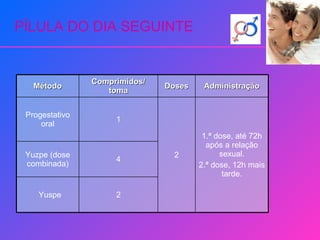 PÍLULA DO DIA SEGUINTE 2 Yuspe 4 Yuzpe (dose combinada) 1.ª dose, até 72h após a relação sexual. 2.ª dose, 12h mais tarde. 2 1 Progestativo oral Administração Doses Comprimidos/ toma Método 