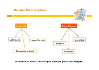 Métodos Contraceptivos

Naturais

Calendário

Tecnológicos

Cirúrgicos

Muco Cervical
Barreira

Temperatura Basal

Hormonais

São medidas ou métodos utilizados para evitar uma gravidez não desejada.

 