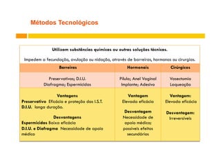Métodos Tecnológicos

Utilizam substâncias químicas ou outras soluções técnicas.
Impedem a fecundação, ovulação ou nidação, através de barreiras, hormonas ou cirurgias.
Barreiras

Hormonais

Cirúrgicos

Preservativos; D.I.U.
Diafragma; Espermicidas

Pílula; Anel Vaginal
Implante; Adesivo

Vasectomia
Laqueação

Vantagem
Elevada eficácia

Vantagem:
Elevada eficácia

Desvantagem
Necessidade de
apoio médico;
possíveis efeitos
secundários

Desvantagem:
Irreversíveis

Vantagens
Preservativo Eficácia e proteção das I.S.T.
D.I.U. longa duração.
Desvantagens
Espermicidas Baixa eficácia
D.I.U. e Diafragma Necessidade de apoio
médico

 