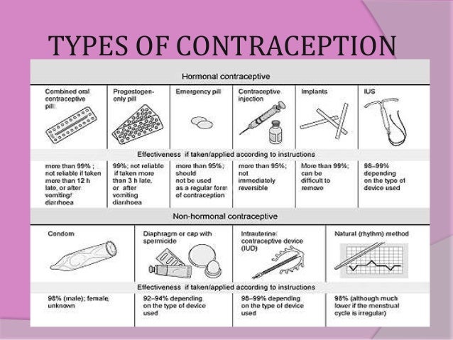 Oral Contraceptive Types 28