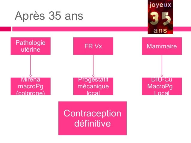 Contraception Contraception