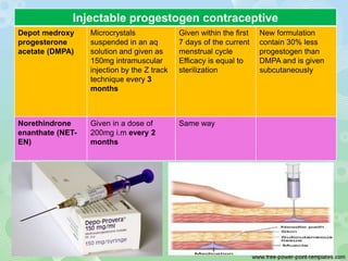 Injectable progestogen contraceptive
Depot medroxy
progesterone
acetate (DMPA)
Microcrystals
suspended in an aq
solution and given as
150mg intramuscular
injection by the Z track
technique every 3
months
Given within the first
7 days of the current
menstrual cycle
Efficacy is equal to
sterilization
New formulation
contain 30% less
progestogen than
DMPA and is given
subcutaneously
Norethindrone
enanthate (NET-
EN)
Given in a dose of
200mg i.m every 2
months
Same way
 