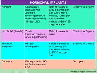 HORMONAL IMPLANTS
Norplant Consists of 6
capsules with
216mg of
levonorgestrel with
each capsule havig
36mg of LNG
Rate of...