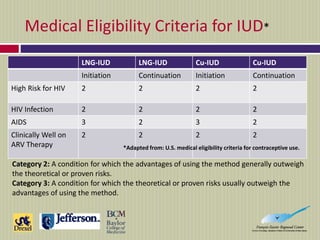 Medical Eligibility Criteria for IUD*
LNG-IUD LNG-IUD Cu-IUD Cu-IUD
Initiation Continuation Initiation Continuation
High R...