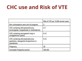 CHC use and Risk of VTE
 
