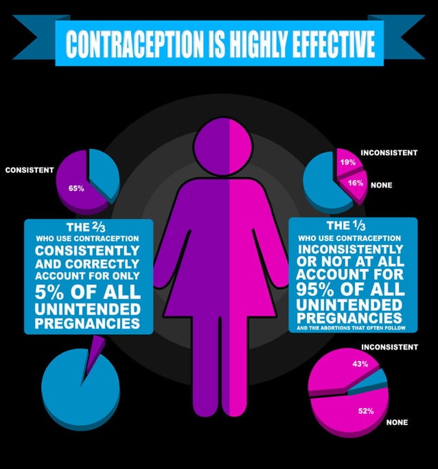 How Effective Contraception is highly effective | PDF