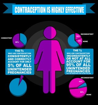 Contraception is highly effective