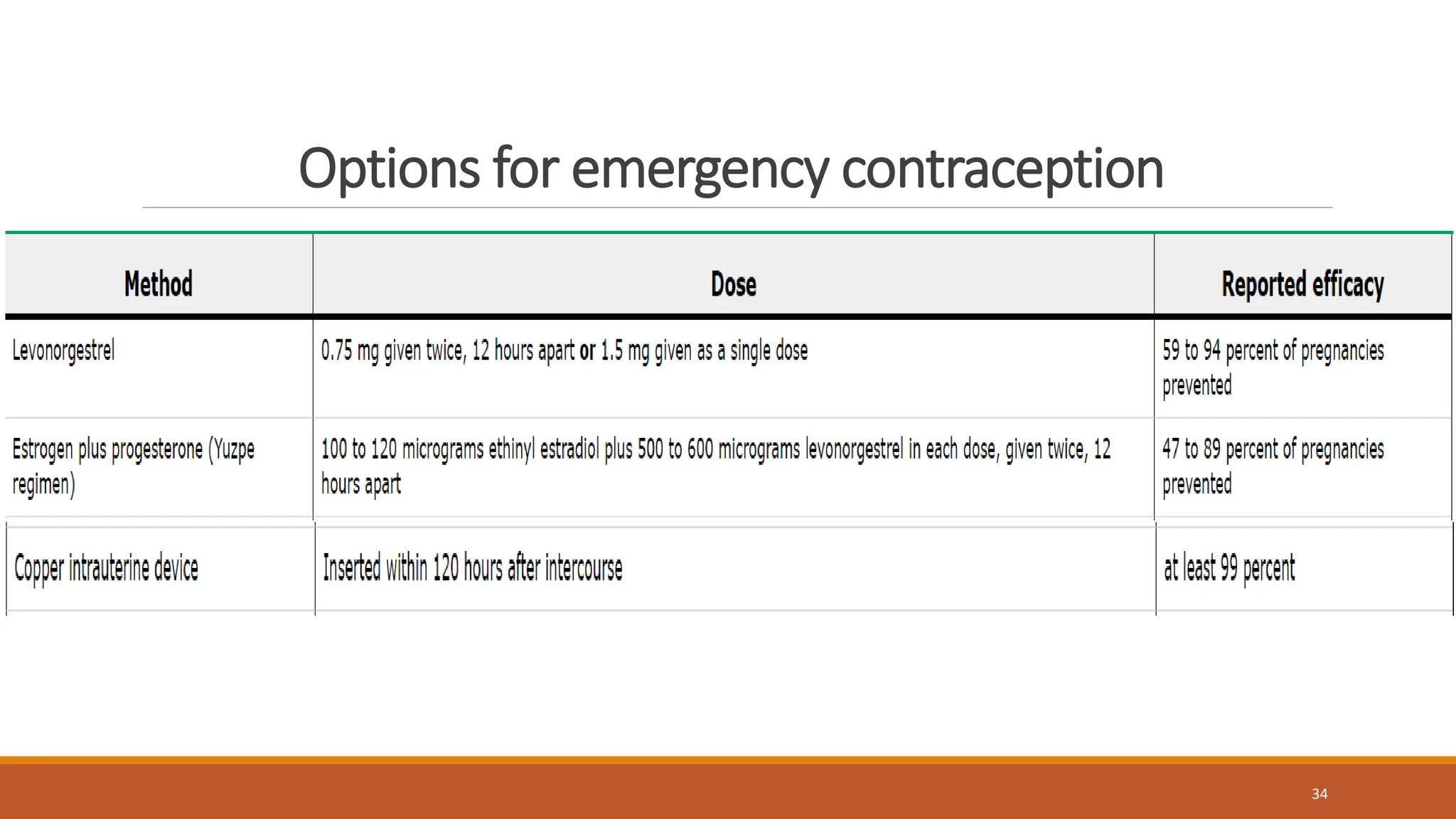 Options for emergency contraception
34
 