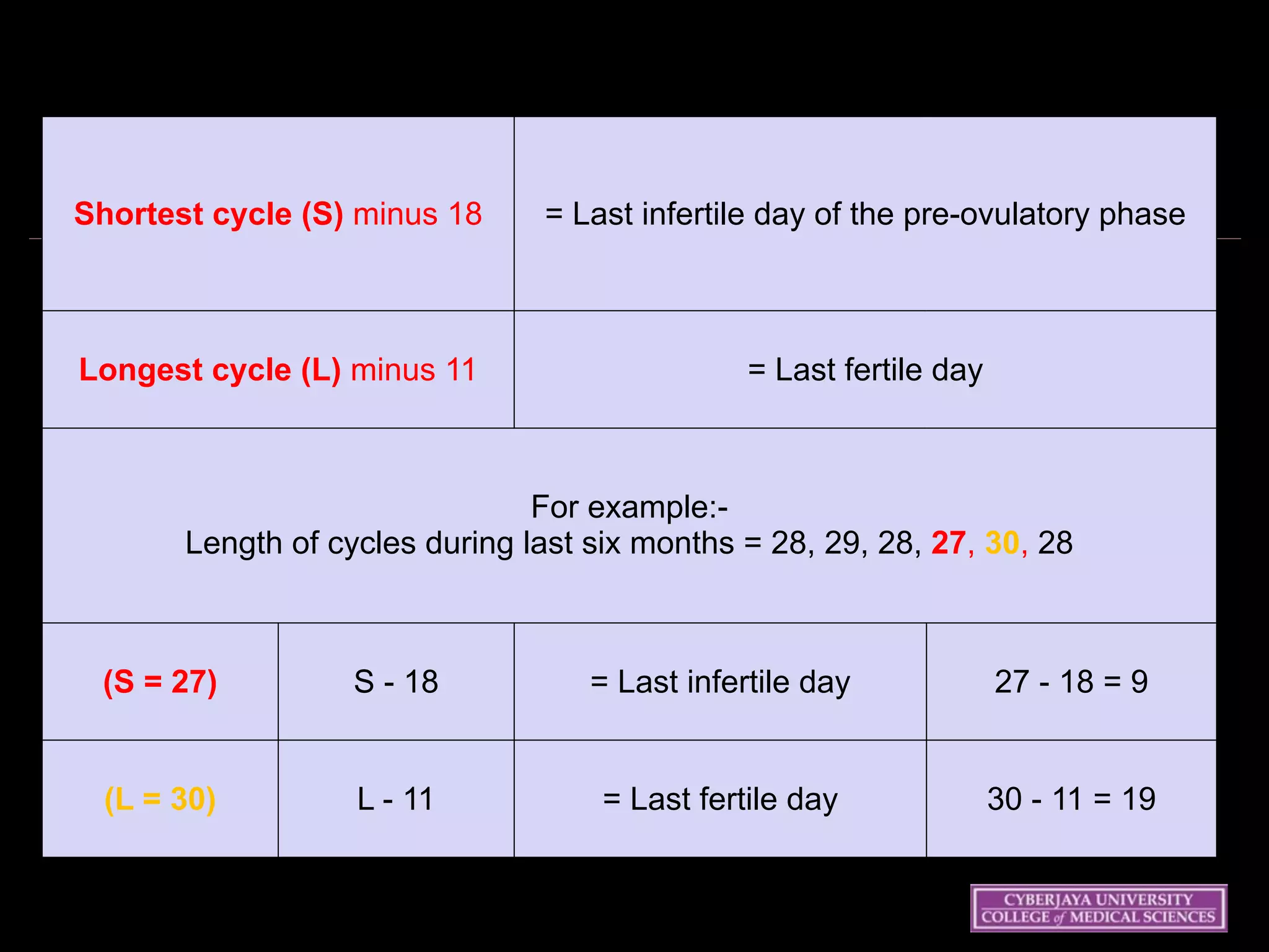 Wednesday 15 October
2003 38
Shortest cycle (S) minus 18 = Last infertile day of the pre-ovulatory phase
Longest cycle (L) minus 11 = Last fertile day
For example:-
Length of cycles during last six months = 28, 29, 28, 27, 30, 28
(S = 27) S - 18 = Last infertile day 27 - 18 = 9
(L = 30) L - 11 = Last fertile day 30 - 11 = 19
 