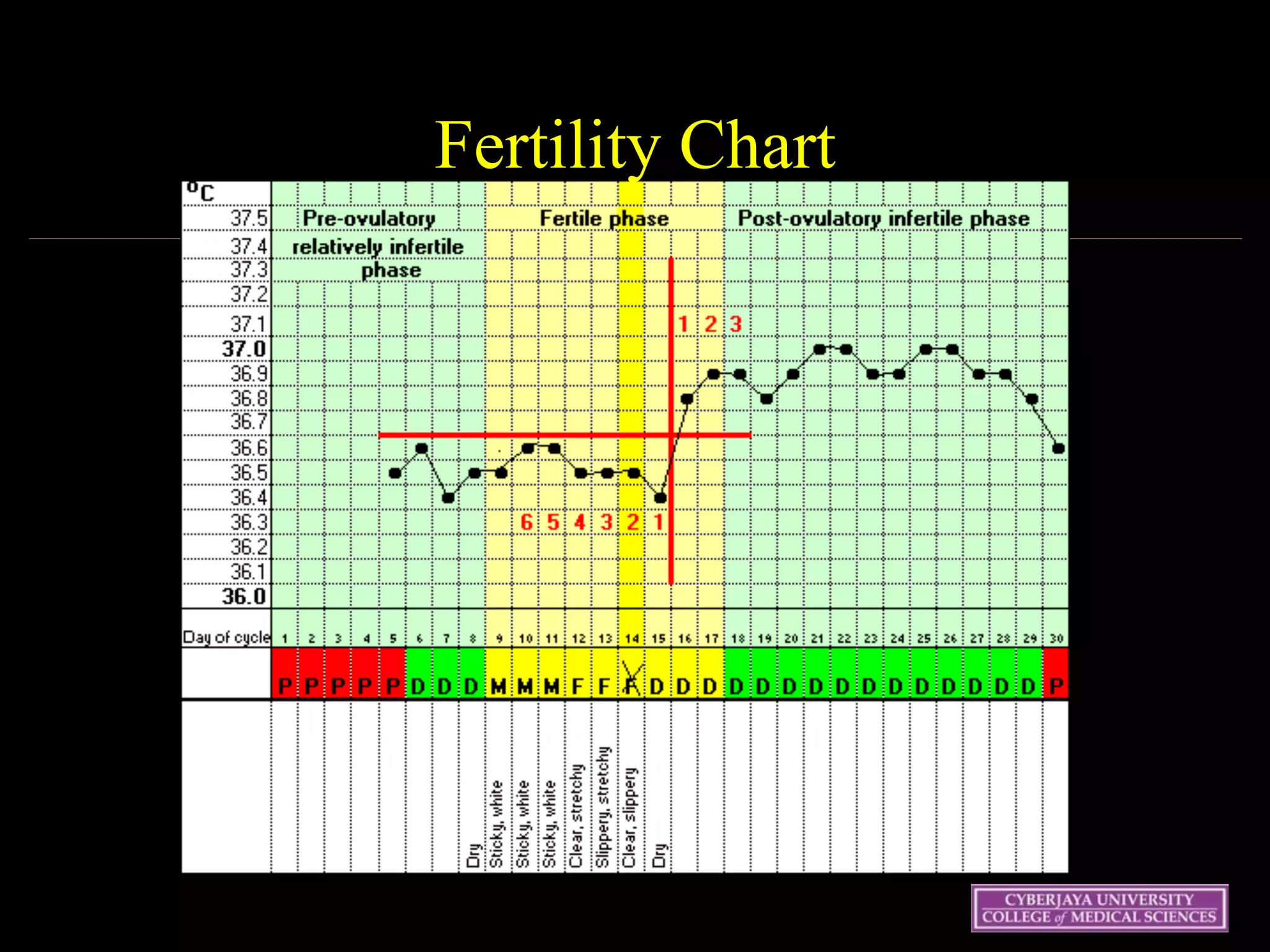 Wednesday 15 October
2003 49
Fertility Chart
 