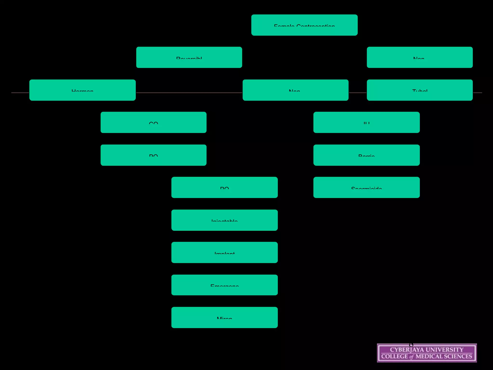 7 June 2006 8
Female Contraception
Reversibl Non-
Hormon Non-
CO
PO
IU
Barrie
Spermicide
Tubal
PO
Injectable
Implant
Emergenc
Miren
 