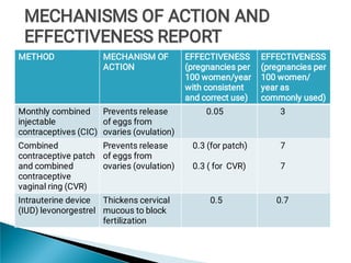 METHOD MECHANISM OF
ACTION
EFFECTIVENESS
(pregnancies per
100 women/year
with consistent
and correct use)
EFFECTIVENESS
(pregnancies per
100 women/
year as
commonly used)
Monthly combined
injectable
contraceptives (CIC)
Prevents release
of eggs from
ovaries (ovulation)
0.05 3
Combined
contraceptive patch
and combined
contraceptive
vaginal ring (CVR)
Prevents release
of eggs from
ovaries (ovulation)
0.3 (for patch)
0.3 ( for CVR)
7
7
Intrauterine device
(IUD) levonorgestrel
Thickens cervical
mucous to block
fertilization
0.5 0.7
MECHANISMS OF ACTION AND
EFFECTIVENESS REPORT
MECHANISMS OF ACTION AND
EFFECTIVENESS REPORT
MECHANISMS OF ACTION AND
EFFECTIVENESS REPORT
 
