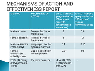 METHOD MECHANISM OF
ACTION
EFFECTIVENESS
(pregnancies per
100 women/
year with
consistent and
correct use)
EFFECTIVENESS
(pregnancies per
100 women/
year as
commonly used)
Male condoms Forms a barrier to
fertilization
2 13
Female condoms Forms a barrier to
fertilization
5 21
Male sterilization
(Vasectomy)
Keeps sperm out of
ejaculated semen
0.1 0.15
Female
sterilization
(tubal ligation)
Egg is blocked from
meeting sperm
0.5 0.5
ECPs (UA 30mg
or levonorgestrel
1.5mg)
Prevents ovulation <1 for UA ECPs
1 for progestin-
only ECPs
_
MECHANISMS OF ACTION AND
EFFECTIVENESS REPORT
MECHANISMS OF ACTION AND
EFFECTIVENESS REPORT
MECHANISMS OF ACTION AND
EFFECTIVENESS REPORT
 