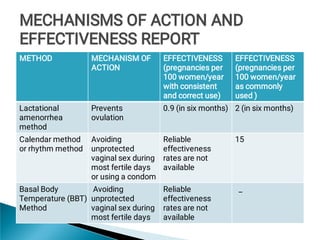 METHOD MECHANISM OF
ACTION
EFFECTIVENESS
(pregnancies per
100 women/year
with consistent
and correct use)
EFFECTIVENESS
(pregnancies per
100 women/year
as commonly
used )
Lactational
amenorrhea
method
Prevents
ovulation
0.9 (in six months) 2 (in six months)
Calendar method
or rhythm method
Avoiding
unprotected
vaginal sex during
most fertile days
or using a condom
Reliable
effectiveness
rates are not
available
15
Basal Body
Temperature (BBT)
Method
Avoiding
unprotected
vaginal sex during
most fertile days
Reliable
effectiveness
rates are not
available
_
MECHANISMS OF ACTION AND
EFFECTIVENESS REPORT
MECHANISMS OF ACTION AND
EFFECTIVENESS REPORT
MECHANISMS OF ACTION AND
EFFECTIVENESS REPORT
 
