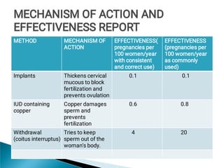 METHOD MECHANISM OF
ACTION
EFFECTIVENESS(
pregnancies per
100 women/year
with consistent
and correct use)
EFFECTIVENESS
(pregnancies per
100 women/year
as commonly
used)
Implants Thickens cervical
mucous to block
fertilization and
prevents ovulation
0.1 0.1
IUD containing
copper
Copper damages
sperm and
prevents
fertilization
0.6 0.8
Withdrawal
(coitus interruptus)
Tries to keep
sperm out of the
woman’s body.
4 20
MECHANISM OF ACTION AND
EFFECTIVENESS REPORT
MECHANISM OF ACTION AND
EFFECTIVENESS REPORT
MECHANISM OF ACTION AND
EFFECTIVENESS REPORT
MECHANISM OF ACTION AND
EFFECTIVENESS REPORT
 