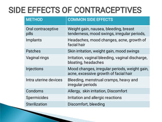 SIDE EFFECTS OF CONTRACEPTIVES
SIDE EFFECTS OF CONTRACEPTIVES
METHOD COMMON SIDE EFFECTS
Oral contraceptive
pills
Weight gain, nausea, bleeding, breast
tenderness, mood swings, irregular periods,
Implants Headaches, mood changes, acne, growth of
facial hair
Patches Skin irritation, weight gain, mood swings
Vaginal rings Irritation, vaginal bleeding, vaginal discharge,
bloating, headaches
Injections Mood changes, irregular periods, weight gain,
acne, excessive growth of facial hair
Intra uterine devices Bleeding, menstrual cramps, heavy and
irregular periods
Condoms Allergy, skin irritation, Discomfort
Spermicides Irritation and allergic reactions
Sterilization Discomfort, bleeding
 