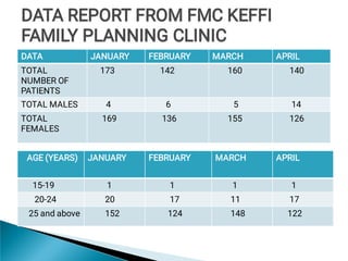 DATA JANUARY FEBRUARY MARCH APRIL
TOTAL
NUMBER OF
PATIENTS
173 142 160 140
TOTAL MALES 4 6 5 14
TOTAL
FEMALES
169 136 155 126
DATA REPORT FROM FMC KEFFI
FAMILY PLANNING CLINIC
DATA REPORT FROM FMC KEFFI
FAMILY PLANNING CLINIC
DATA REPORT FROM FMC KEFFI
FAMILY PLANNING CLINIC
AGE (YEARS) JANUARY FEBRUARY MARCH APRIL
15-19 1 1 1 1
20-24 20 17 11 17
25 and above 152 124 148 122
 