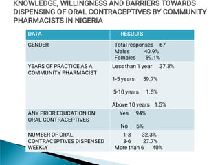 DATA RESULTS
GENDER Total responses 67
Males 40.9%
Females 59.1%
YEARS OF PRACTICE AS A
COMMUNITY PHARMACIST
Less than 1 year 37.3%
1-5 years 59.7%
5-10 years 1.5%
Above 10 years 1.5%
ANY PRIOR EDUCATION ON
ORAL CONTRACEPTIVES
Yes 94%
No 6%
NUMBER OF ORAL
CONTRACEPTIVES DISPENSED
WEEKLY
1-3 32.3%
3-6 27.7%
More than 6 40%
KNOWLEDGE, WILLINGNESS AND BARRIERS TOWARDS
DISPENSING OF ORAL CONTRACEPTIVES BY COMMUNITY
PHARMACISTS IN NIGERIA
KNOWLEDGE, WILLINGNESS AND BARRIERS TOWARDS
DISPENSING OF ORAL CONTRACEPTIVES BY COMMUNITY
PHARMACISTS IN NIGERIA
KNOWLEDGE, WILLINGNESS AND BARRIERS TOWARDS
DISPENSING OF ORAL CONTRACEPTIVES BY COMMUNITY
PHARMACISTS IN NIGERIA
KNOWLEDGE, WILLINGNESS AND BARRIERS TOWARDS
DISPENSING OF ORAL CONTRACEPTIVES BY COMMUNITY
PHARMACISTS IN NIGERIA
 