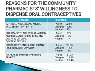 REASONS RESPONSE
IMPROVED ACCESS AND ADVICE
WILL BENEFIT PATIENTS
Agree 92.5%
Disagree 4.5%
Neutral 3%
PHARMACISTS ARE WELL QUALIFIED
AND EDUCATED TO DISPENSE AND
COUNSEL ON ORAL
CONTRACEPTIVES
Agree 97%
Disagree 0%
Neutral 3%
CONTRACEPTION IS A SIGNIFICANT
PUBLIC HEALTH CONCERN
Agree 95.5%
Disagree 1.5%
Neutral 3%
INCREASES BUSINESS/REVENUE
BENEFIT
Agree 61.2%
Disagree 13.4%
Neutral 25.4%
REASONS FOR THE COMMUNITY
PHARMACISTS’ WILLINGNESS TO
DISPENSE ORAL CONTRACEPTIVES
REASONS FOR THE COMMUNITY
PHARMACISTS’ WILLINGNESS TO
DISPENSE ORAL CONTRACEPTIVES
REASONS FOR THE COMMUNITY
PHARMACISTS’ WILLINGNESS TO
DISPENSE ORAL CONTRACEPTIVES
REASONS FOR THE COMMUNITY
PHARMACISTS’ WILLINGNESS TO
DISPENSE ORAL CONTRACEPTIVES
 