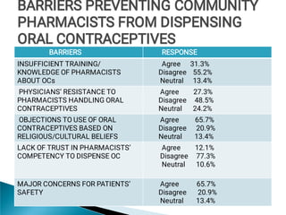 BARRIERS RESPONSE
INSUFFICIENT TRAINING/
KNOWLEDGE OF PHARMACISTS
ABOUT OCs
Agree 31.3%
Disagree 55.2%
Neutral 13.4%
PHYSICIANS’ RESISTANCE TO
PHARMACISTS HANDLING ORAL
CONTRACEPTIVES
Agree 27.3%
Disagree 48.5%
Neutral 24.2%
OBJECTIONS TO USE OF ORAL
CONTRACEPTIVES BASED ON
RELIGIOUS/CULTURAL BELIEFS
Agree 65.7%
Disagree 20.9%
Neutral 13.4%
LACK OF TRUST IN PHARMACISTS’
COMPETENCY TO DISPENSE OC
Agree 12.1%
Disagree 77.3%
Neutral 10.6%
MAJOR CONCERNS FOR PATIENTS’
SAFETY
Agree 65.7%
Disagree 20.9%
Neutral 13.4%
BARRIERS PREVENTING COMMUNITY
PHARMACISTS FROM DISPENSING
ORAL CONTRACEPTIVES
BARRIERS PREVENTING COMMUNITY
PHARMACISTS FROM DISPENSING
ORAL CONTRACEPTIVES
BARRIERS PREVENTING COMMUNITY
PHARMACISTS FROM DISPENSING
ORAL CONTRACEPTIVES
BARRIERS PREVENTING COMMUNITY
PHARMACISTS FROM DISPENSING
ORAL CONTRACEPTIVES
 