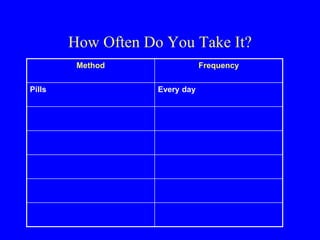 How Often Do You Take It? 
Method Frequency 
Pills Every day 
 