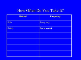 How Often Do You Take It? 
Method Frequency 
Pills Every day 
Patch Once a week 
 