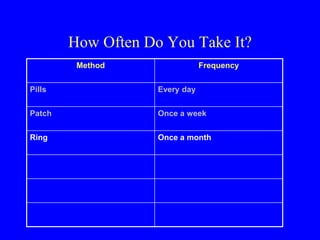 How Often Do You Take It? 
Method Frequency 
Pills Every day 
Patch Once a week 
Ring Once a month 
 