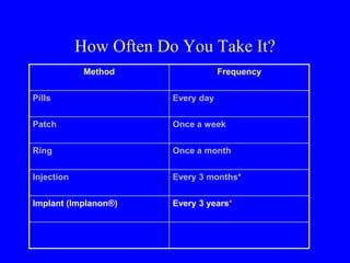 How Often Do You Take It? 
Method Frequency 
Pills Every day 
Patch Once a week 
Ring Once a month 
Injection Every 3 months* 
Implant (Implanon®) Every 3 years* 
 