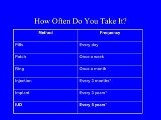 How Often Do You Take It? 
Method Frequency 
Pills Every day 
Patch Once a week 
Ring Once a month 
Injection Every 3 months* 
Implant Every 3 years* 
IUD Every 5 years* 
 