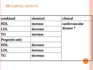 METABOLIC EFFECTS
combined chemical clinical
HDL increase cardiovascular
disease ?
LDL decrease
TG increase
Progestin only
HDL decrease
LDL increase
TG decrease
 
