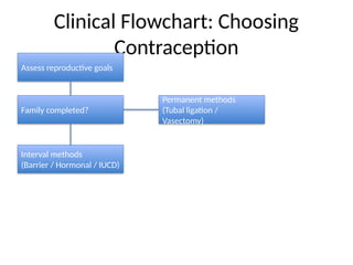contraception_seminar_with_flowcharts.pptx