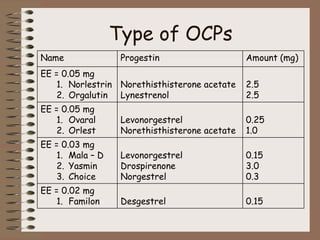 Type of OCPs
Name Progestin Amount (mg)
EE = 0.05 mg
1. Norlestrin
2. Orgalutin
Norethisthisterone acetate
Lynestrenol
2.5
2.5
EE = 0.05 mg
1. Ovaral
2. Orlest
Levonorgestrel
Norethisthisterone acetate
0.25
1.0
EE = 0.03 mg
1. Mala – D
2. Yasmin
3. Choice
Levonorgestrel
Drospirenone
Norgestrel
0.15
3.0
0.3
EE = 0.02 mg
1. Familon Desgestrel 0.15
 