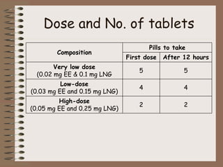 Dose and No. of tablets
Composition
Pills to take
First dose After 12 hours
Very low dose
(0.02 mg EE & 0.1 mg LNG
5 5
Low-dose
(0.03 mg EE and 0.15 mg LNG)
4 4
High-dose
(0.05 mg EE and 0.25 mg LNG)
2 2
 