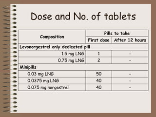 Dose and No. of tablets
Composition
Pills to take
First dose After 12 hours
Levonorgestrel only dedicated pill
1.5 mg LNG 1 -
0.75 mg LNG 2 -
Minipills
0.03 mg LNG 50 -
0.0375 mg LNG 40 -
0.075 mg norgestrel 40 -
 