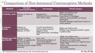 Contraceptives