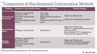 Contraceptives