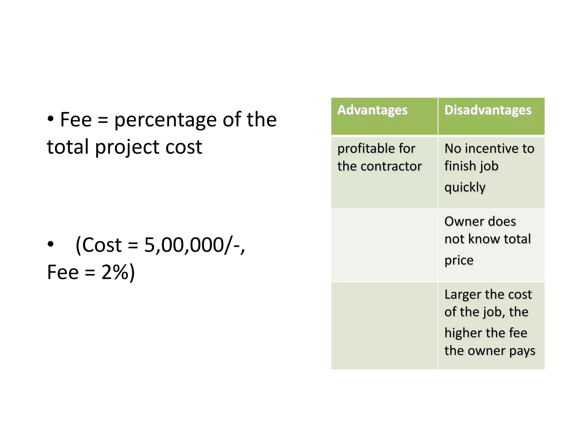 Advantages Disadvantages
profitable for
the contractor
No incentive to
finish job
quickly
Owner does
not know total
price
Larger the cost
of the job, the
higher the fee
the owner pays
• Fee = percentage of the
total project cost
• (Cost = 5,00,000/-,
Fee = 2%)
 