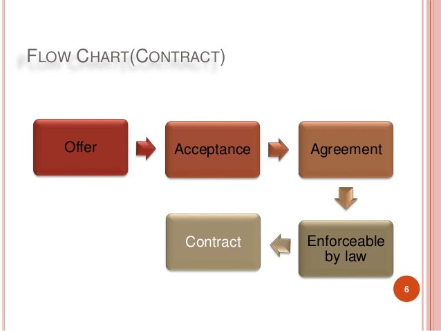 offer and acceptance flowchart contract offer and acceptance flowchart contract
