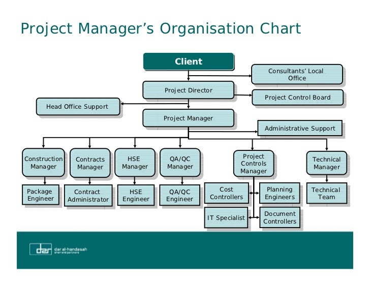 Construction Project Management Organization Chart
