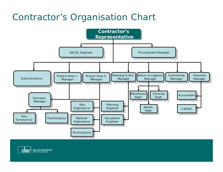 General Contractor Organizational Chart