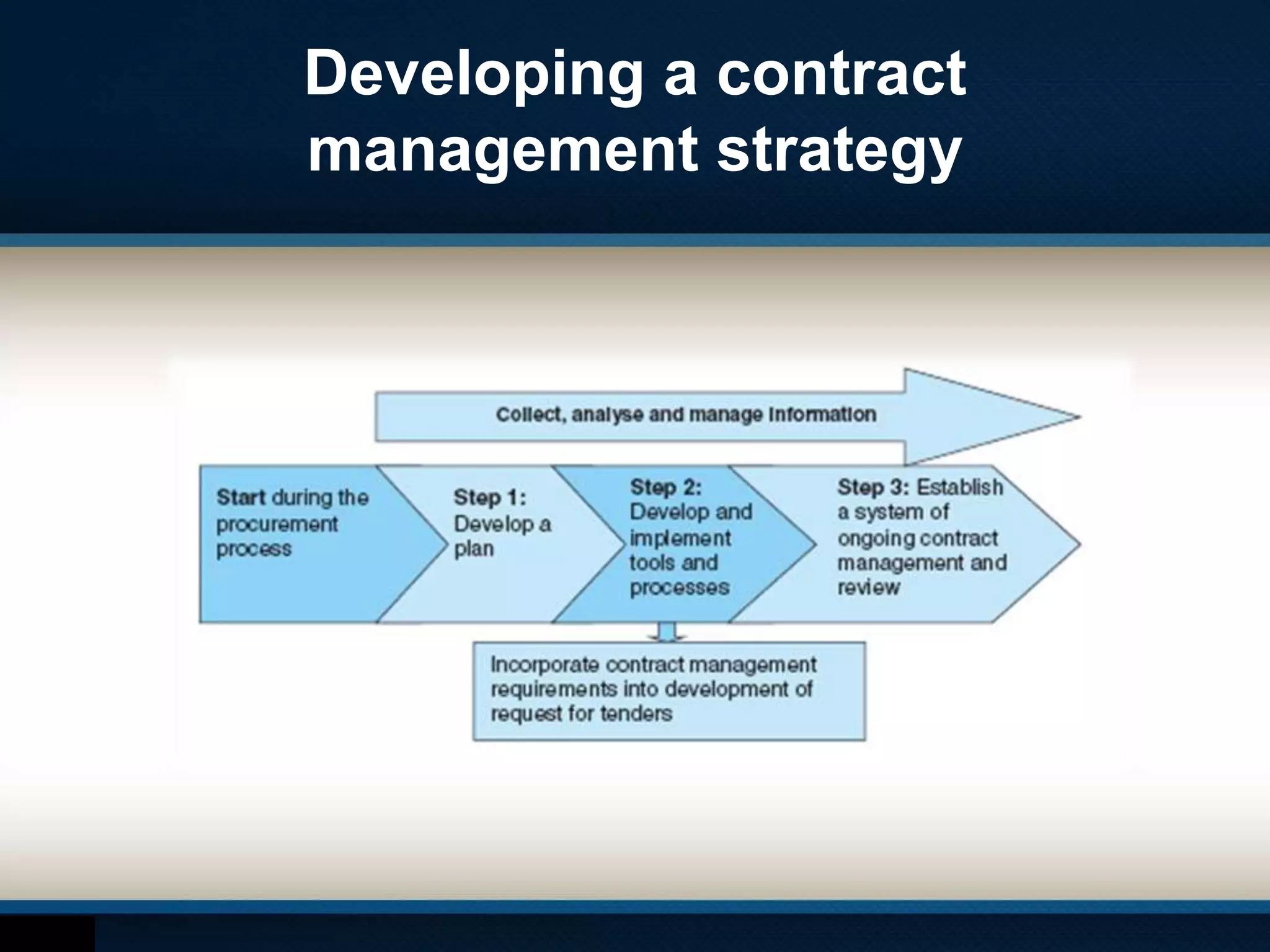 Contract management general | PPTX