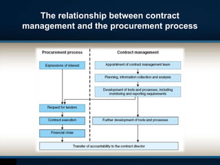 The relationship between contract
management and the procurement process
 